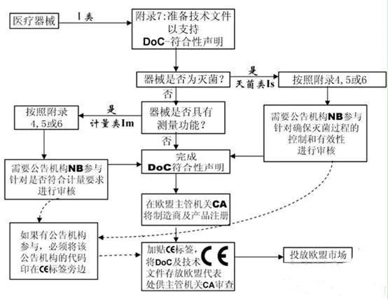 給大家簡單介紹一下醫(yī)療器械CE認(rèn)證流程